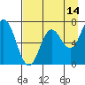 Old Harbor tide chart for Monday, August 14, 2023