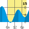 Old Harbor tide chart for Tuesday, August 15, 2023