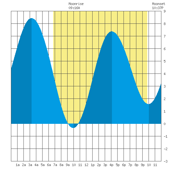 Old Harbor tide chart for Friday, August 18, 2023