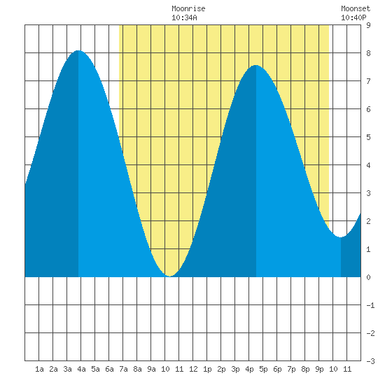 Old Harbor tide chart for Saturday, August 19, 2023