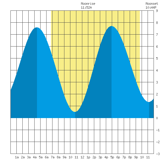 Old Harbor tide chart for Sunday, August 20, 2023