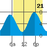 Old Harbor tide chart for Monday, August 21, 2023