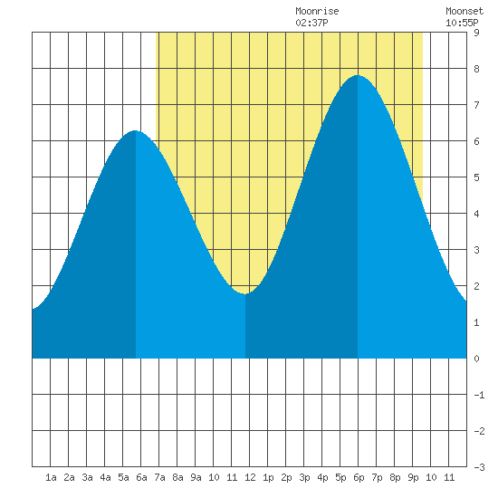 Old Harbor tide chart for Tuesday, August 22, 2023