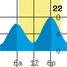 Old Harbor tide chart for Tuesday, August 22, 2023