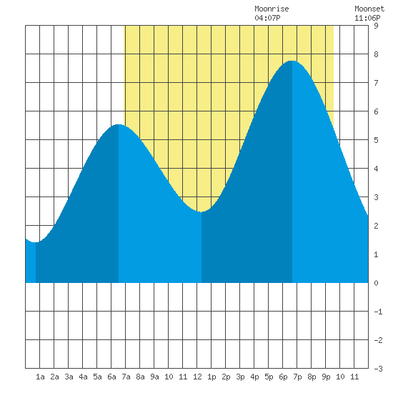 Old Harbor tide chart for Wednesday, August 23, 2023