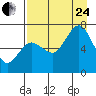 Old Harbor tide chart for Thursday, August 24, 2023