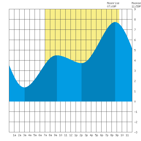 Old Harbor tide chart for Friday, August 25, 2023