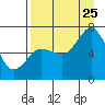 Old Harbor tide chart for Friday, August 25, 2023