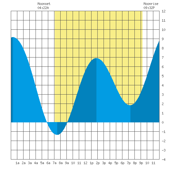 Old Harbor tide chart for Tuesday, August 29, 2023