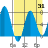 Old Harbor tide chart for Thursday, August 31, 2023