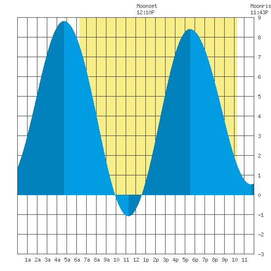 Old Harbor tide chart for Saturday, August 5, 2023