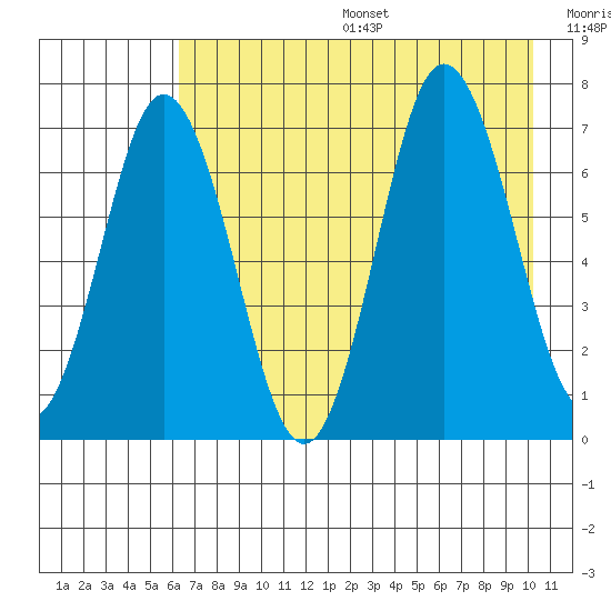 Old Harbor tide chart for Sunday, August 6, 2023
