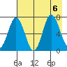 Old Harbor tide chart for Sunday, August 6, 2023