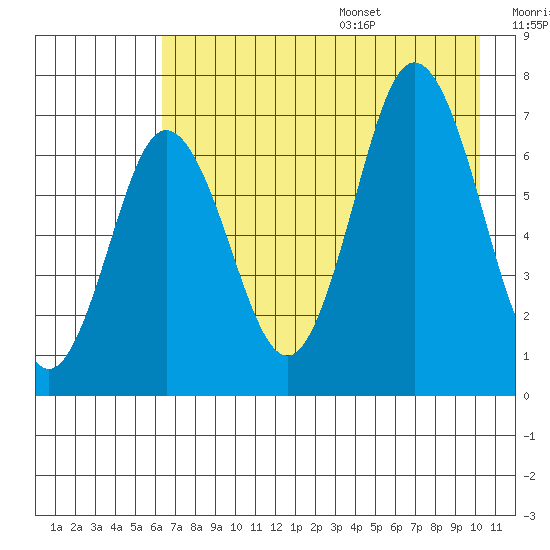 Old Harbor tide chart for Monday, August 7, 2023