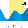 Old Harbor tide chart for Sunday, September 10, 2023