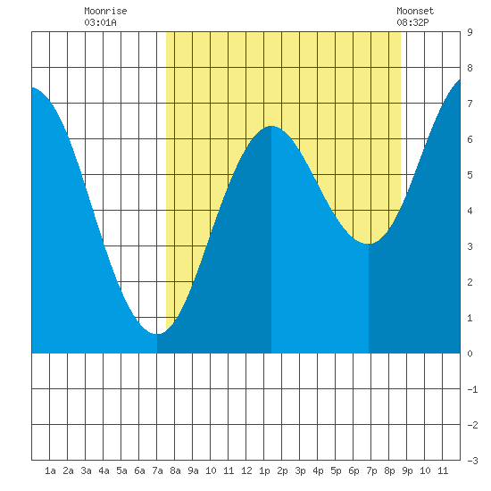Old Harbor tide chart for Monday, September 11, 2023