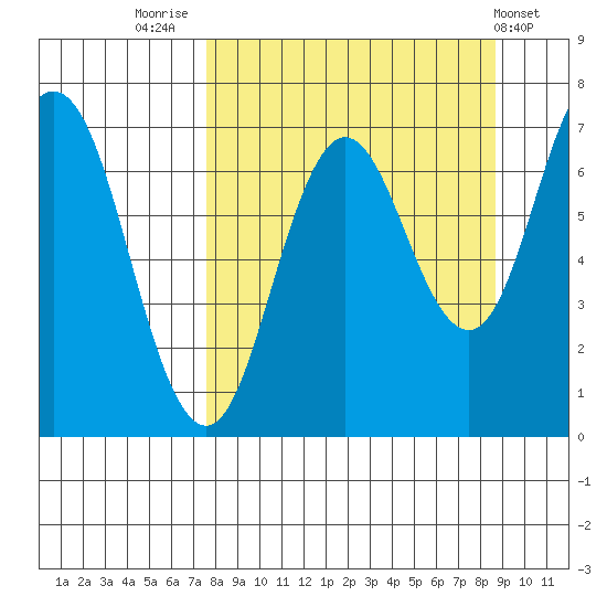 Old Harbor tide chart for Tuesday, September 12, 2023