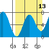 Old Harbor tide chart for Wednesday, September 13, 2023
