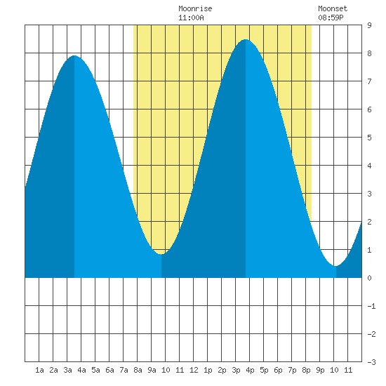 Old Harbor tide chart for Sunday, September 17, 2023