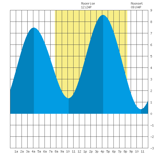 Old Harbor tide chart for Monday, September 18, 2023