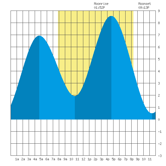 Old Harbor tide chart for Tuesday, September 19, 2023