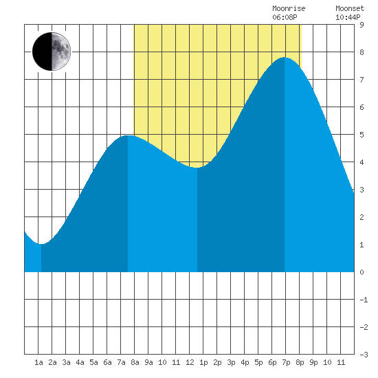 Old Harbor tide chart for Friday, September 22, 2023