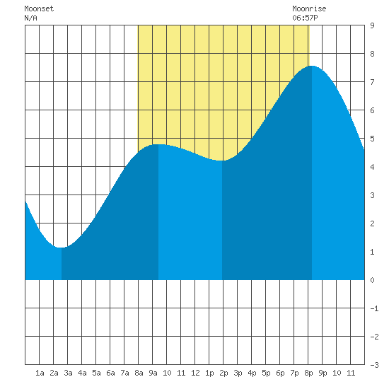 Old Harbor tide chart for Saturday, September 23, 2023