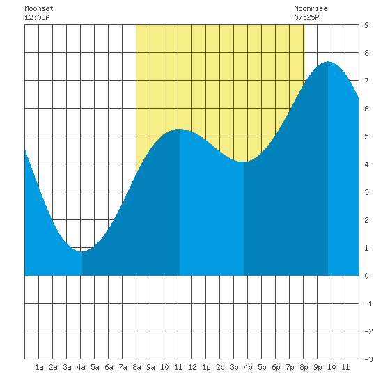 Old Harbor tide chart for Sunday, September 24, 2023