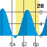 Old Harbor tide chart for Thursday, September 28, 2023
