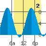 Old Harbor tide chart for Saturday, September 2, 2023