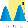 Old Harbor tide chart for Sunday, September 3, 2023