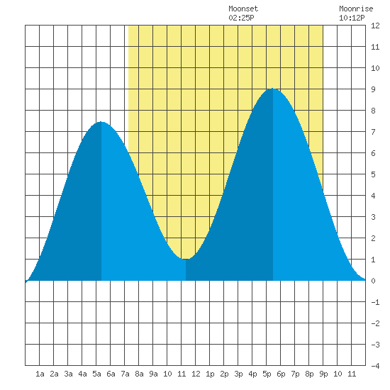 Old Harbor tide chart for Monday, September 4, 2023