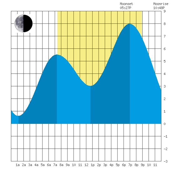 Old Harbor tide chart for Wednesday, September 6, 2023