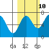 Old Harbor tide chart for Tuesday, October 10, 2023