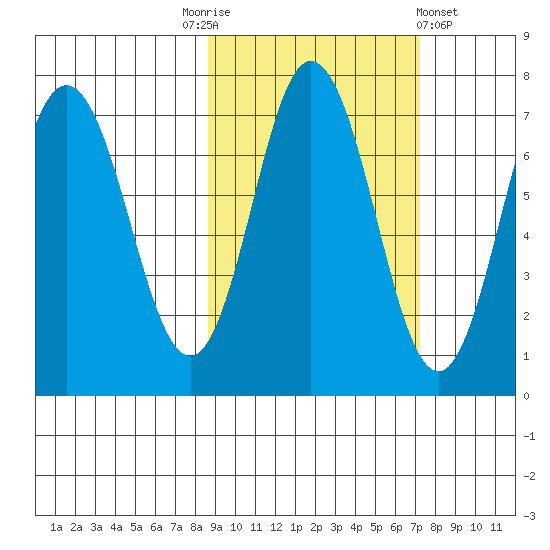 Old Harbor tide chart for Friday, October 13, 2023