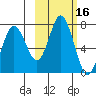 Old Harbor tide chart for Monday, October 16, 2023