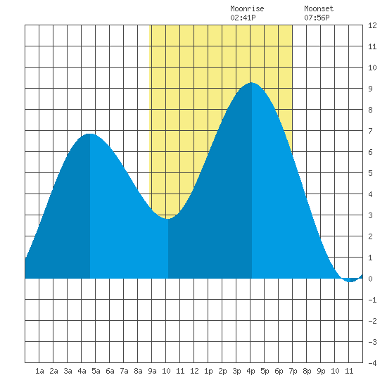 Old Harbor tide chart for Wednesday, October 18, 2023