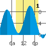Old Harbor tide chart for Sunday, October 1, 2023