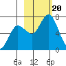 Old Harbor tide chart for Friday, October 20, 2023
