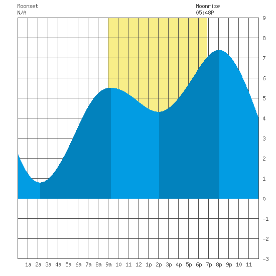 Old Harbor tide chart for Sunday, October 22, 2023