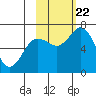 Old Harbor tide chart for Sunday, October 22, 2023