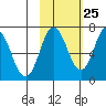 Old Harbor tide chart for Wednesday, October 25, 2023