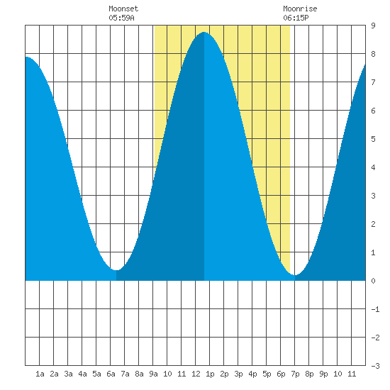 Old Harbor tide chart for Thursday, October 26, 2023