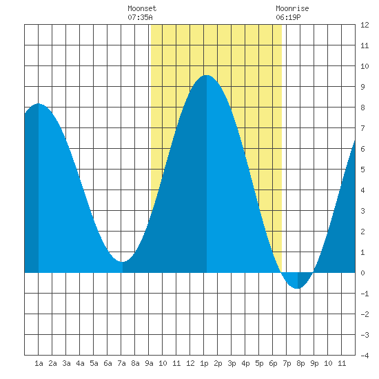 Old Harbor tide chart for Friday, October 27, 2023