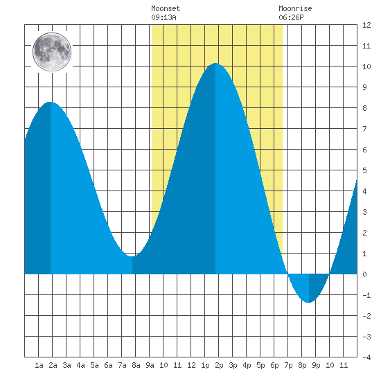 Old Harbor tide chart for Saturday, October 28, 2023
