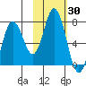 Old Harbor tide chart for Monday, October 30, 2023