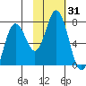 Old Harbor tide chart for Tuesday, October 31, 2023