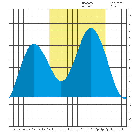 Old Harbor tide chart for Tuesday, October 3, 2023