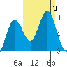 Old Harbor tide chart for Tuesday, October 3, 2023