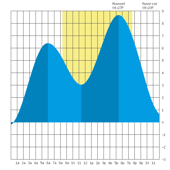 Old Harbor tide chart for Wednesday, October 4, 2023
